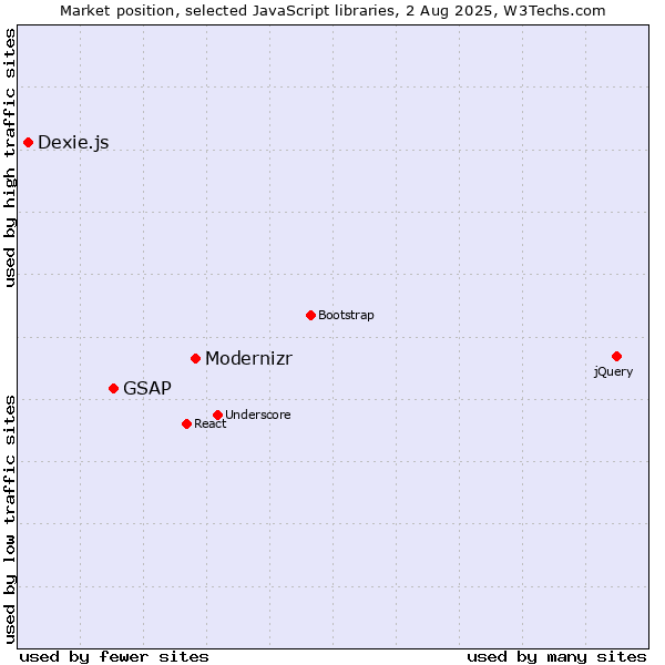 Market position of Modernizr vs. GSAP vs. Dexie.js