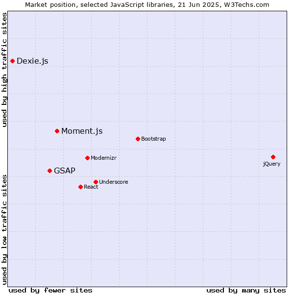 Market position of Moment.js vs. GSAP vs. Dexie.js