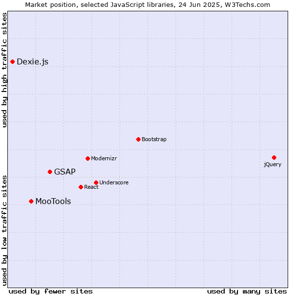 Market position of GSAP vs. MooTools vs. Dexie.js