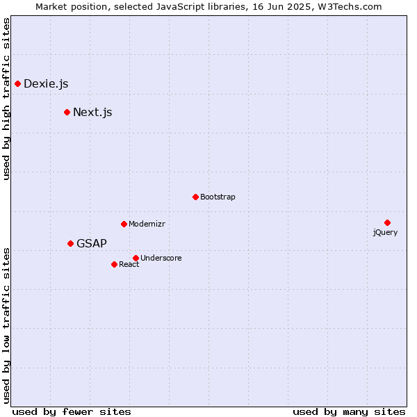 Market position of GSAP vs. Next.js vs. Dexie.js