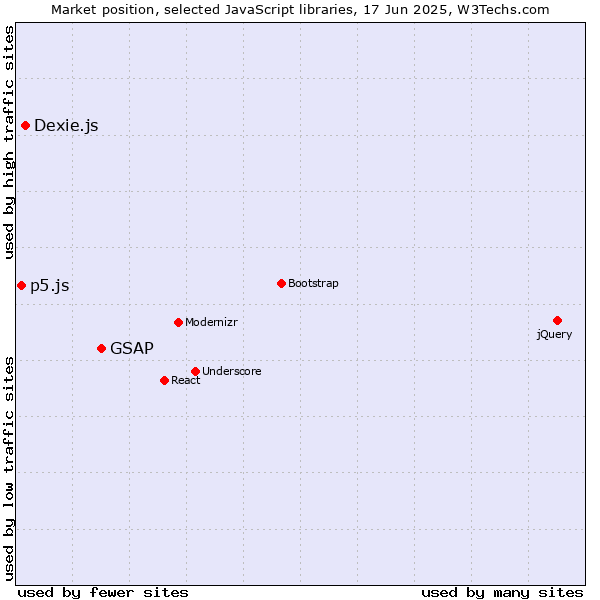 Market position of GSAP vs. Dexie.js vs. p5.js