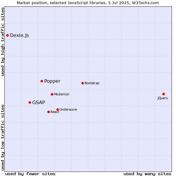 Market position of Popper vs. GSAP vs. Dexie.js