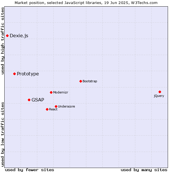 Market position of GSAP vs. Prototype vs. Dexie.js