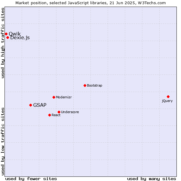 Market position of GSAP vs. Dexie.js vs. Qwik