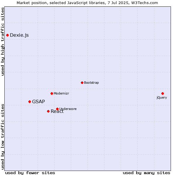 Market position of React vs. GSAP vs. Dexie.js
