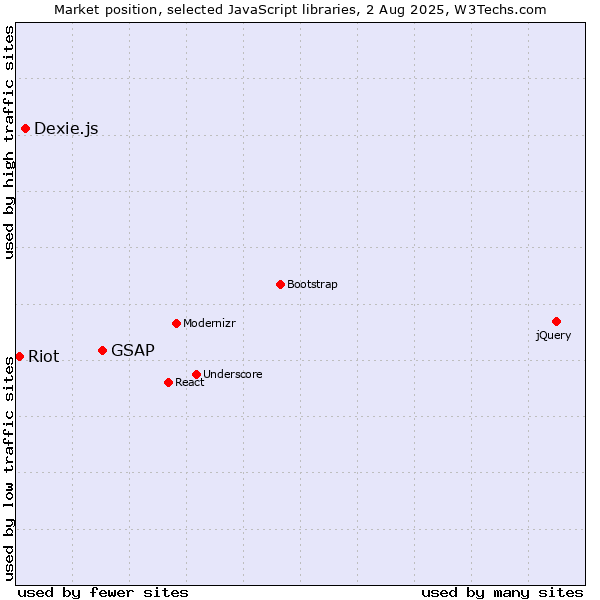 Market position of GSAP vs. Dexie.js vs. Riot