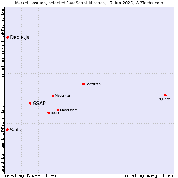 Market position of GSAP vs. Dexie.js vs. Sails