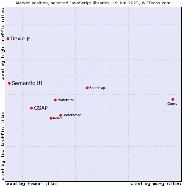 Market position of GSAP vs. Semantic UI vs. Dexie.js
