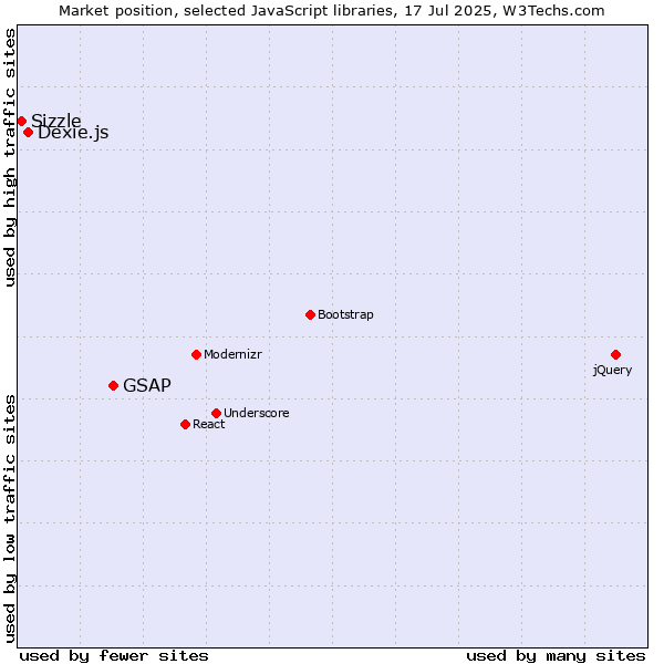Market position of GSAP vs. Dexie.js vs. Sizzle
