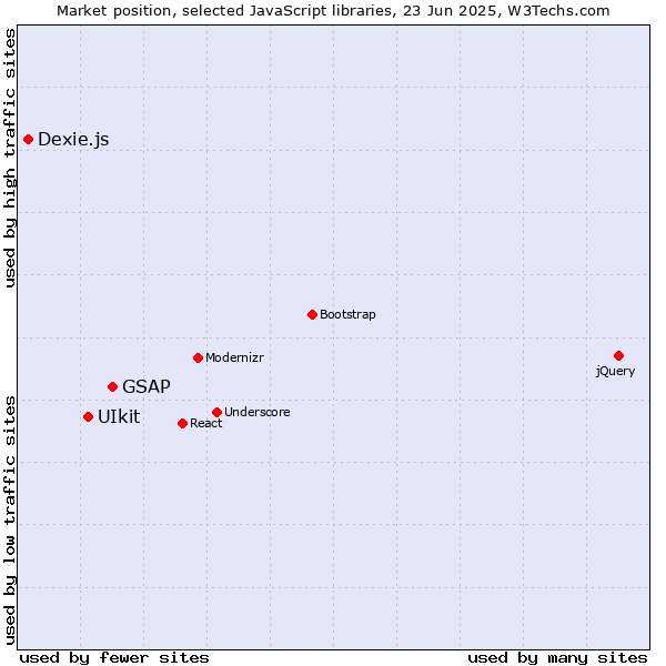 Market position of GSAP vs. UIkit vs. Dexie.js