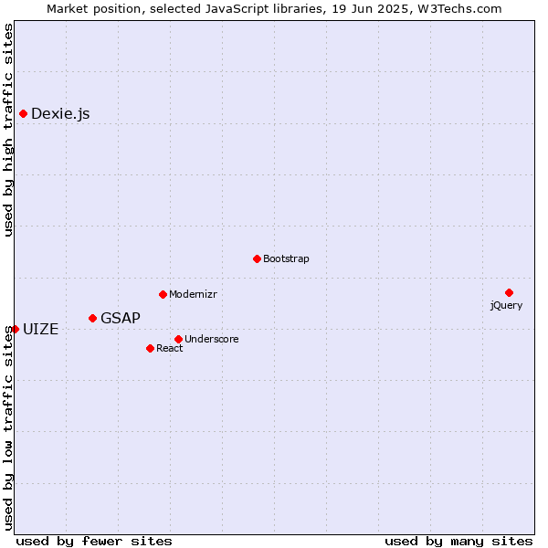 Market position of GSAP vs. Dexie.js vs. UIZE