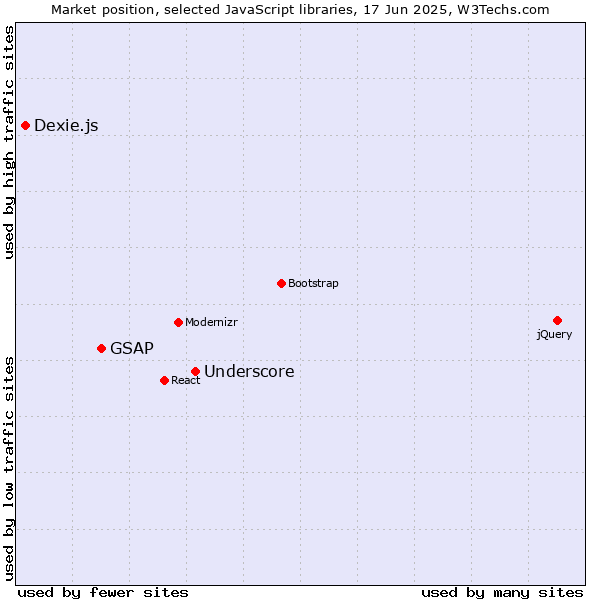 Market position of Underscore vs. GSAP vs. Dexie.js
