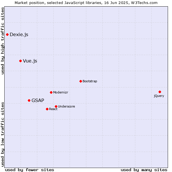 Market position of GSAP vs. Vue.js vs. Dexie.js