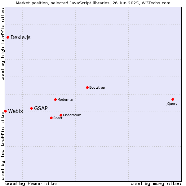 Market position of GSAP vs. Dexie.js vs. Webix