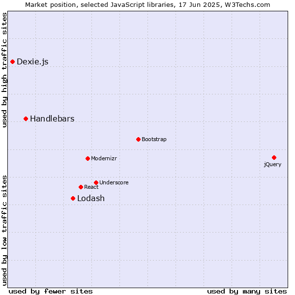 Market position of Lodash vs. Handlebars vs. Dexie.js
