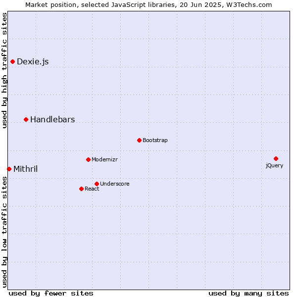 Market position of Handlebars vs. Dexie.js vs. Mithril