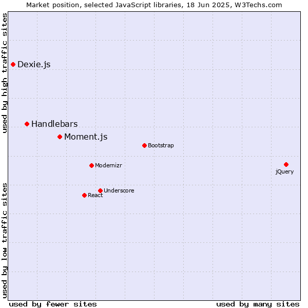 Market position of Moment.js vs. Handlebars vs. Dexie.js