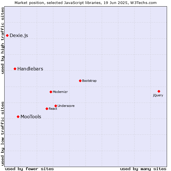 Market position of MooTools vs. Handlebars vs. Dexie.js