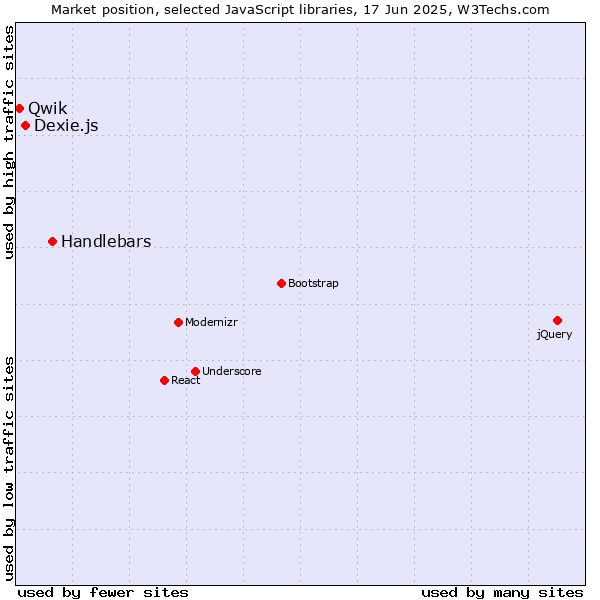 Market position of Handlebars vs. Dexie.js vs. Qwik