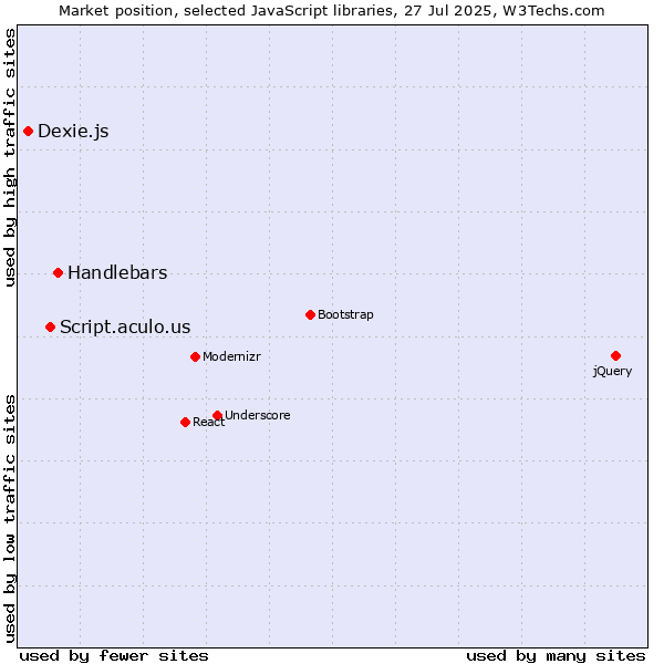 Market position of Handlebars vs. Script.aculo.us vs. Dexie.js