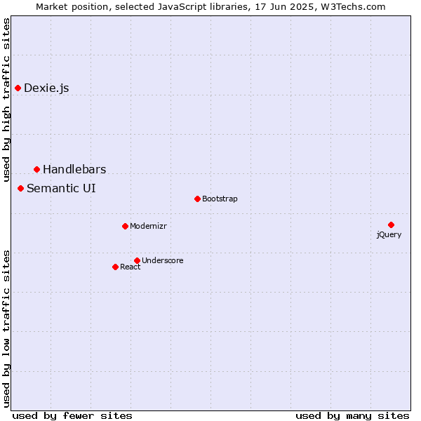 Market position of Handlebars vs. Semantic UI vs. Dexie.js