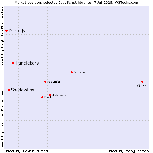 Market position of Handlebars vs. Shadowbox vs. Dexie.js