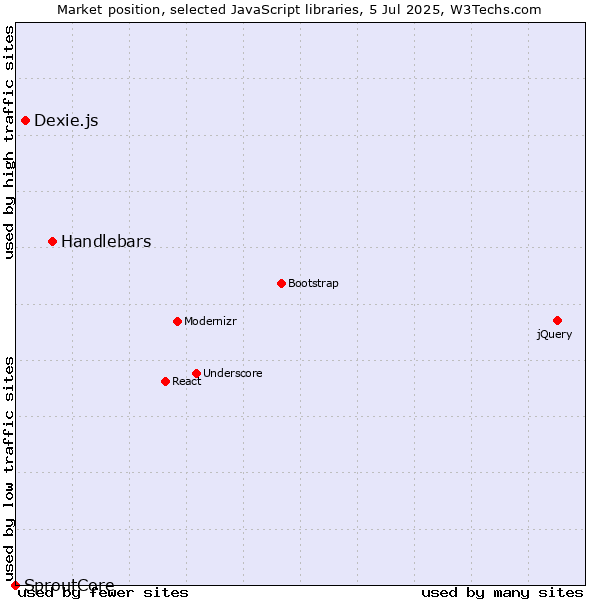 Market position of Handlebars vs. Dexie.js vs. SproutCore