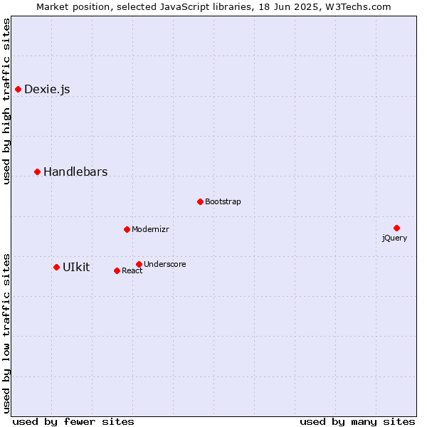Market position of UIkit vs. Handlebars vs. Dexie.js