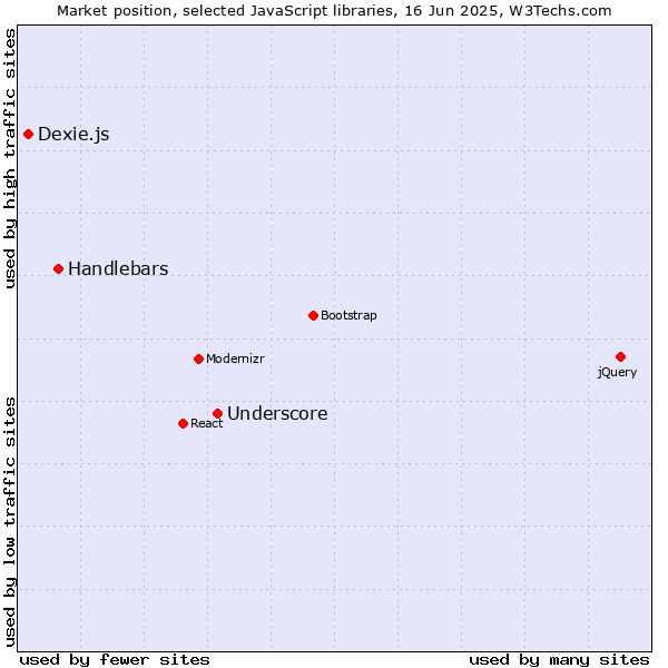 Market position of Underscore vs. Handlebars vs. Dexie.js