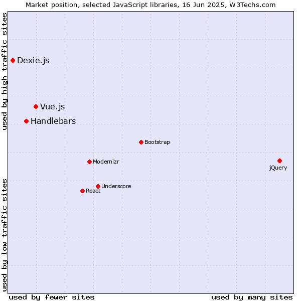 Market position of Vue.js vs. Handlebars vs. Dexie.js