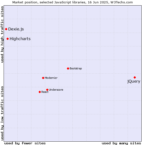 Market position of jQuery vs. Highcharts vs. Dexie.js