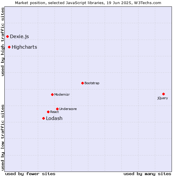 Market position of Lodash vs. Highcharts vs. Dexie.js