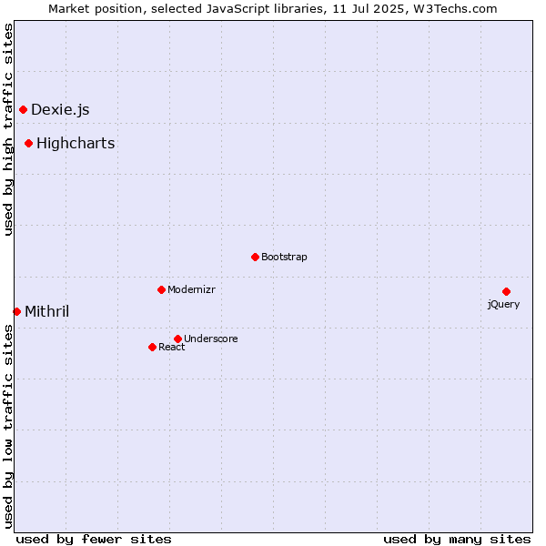 Market position of Highcharts vs. Dexie.js vs. Mithril