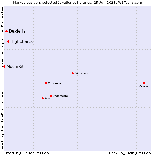 Market position of Highcharts vs. Dexie.js vs. MochiKit