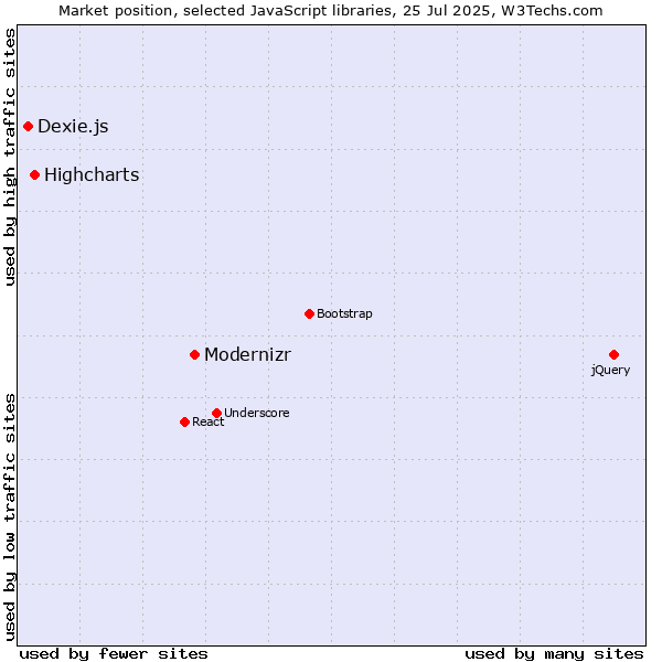 Market position of Modernizr vs. Highcharts vs. Dexie.js
