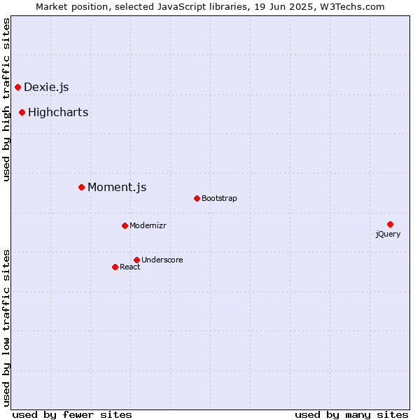 Market position of Moment.js vs. Highcharts vs. Dexie.js