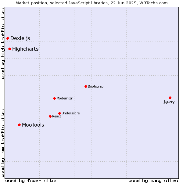 Market position of MooTools vs. Highcharts vs. Dexie.js