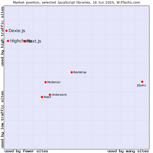 Market position of Next.js vs. Highcharts vs. Dexie.js