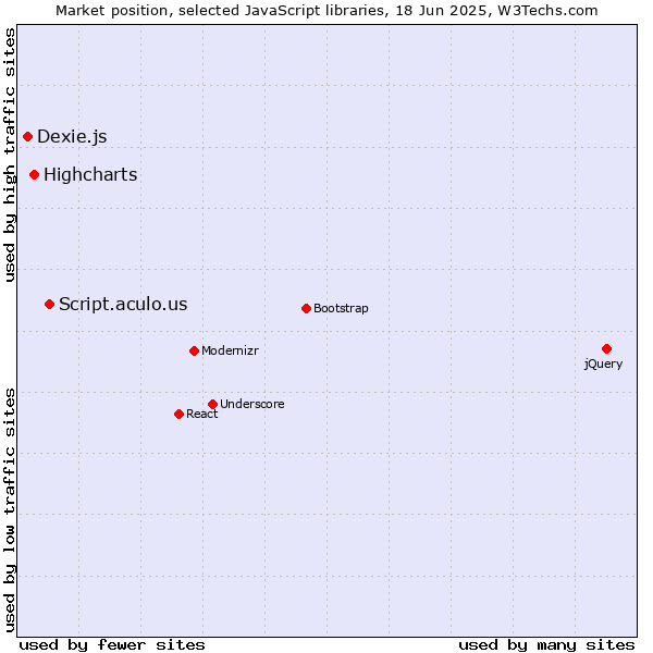 Market position of Script.aculo.us vs. Highcharts vs. Dexie.js