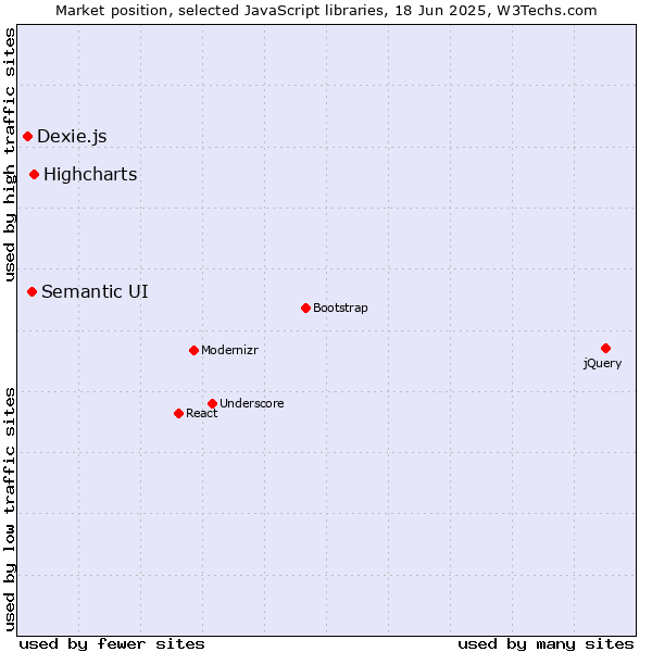 Market position of Highcharts vs. Semantic UI vs. Dexie.js