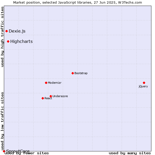 Market position of Highcharts vs. Dexie.js vs. SproutCore