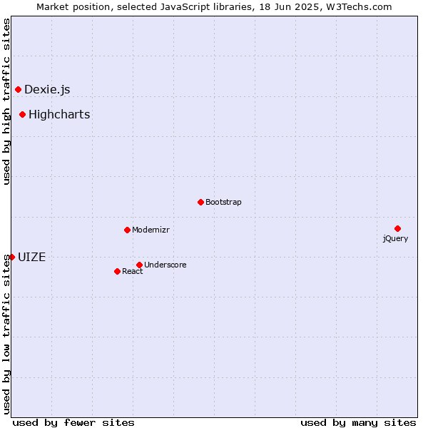 Market position of Highcharts vs. Dexie.js vs. UIZE