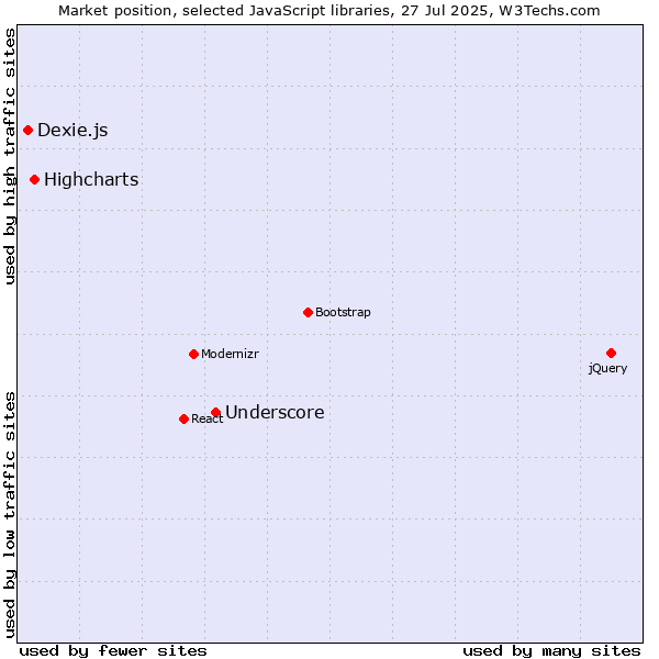 Market position of Underscore vs. Highcharts vs. Dexie.js