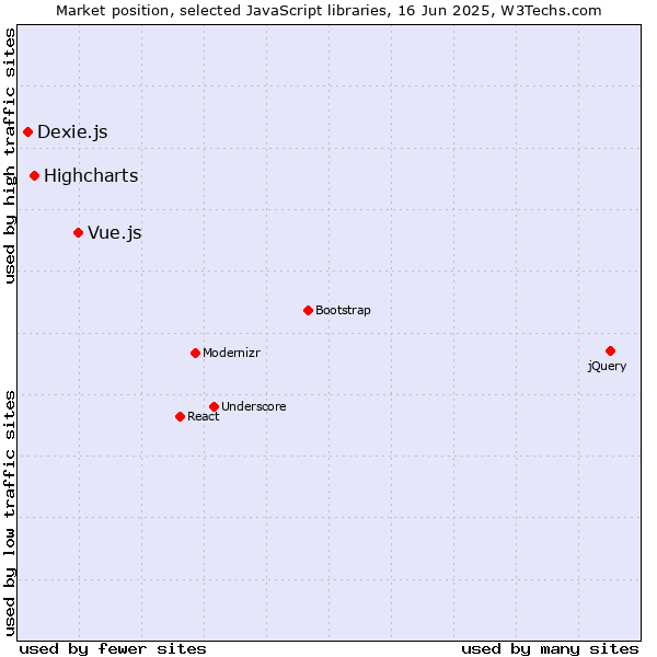 Market position of Vue.js vs. Highcharts vs. Dexie.js