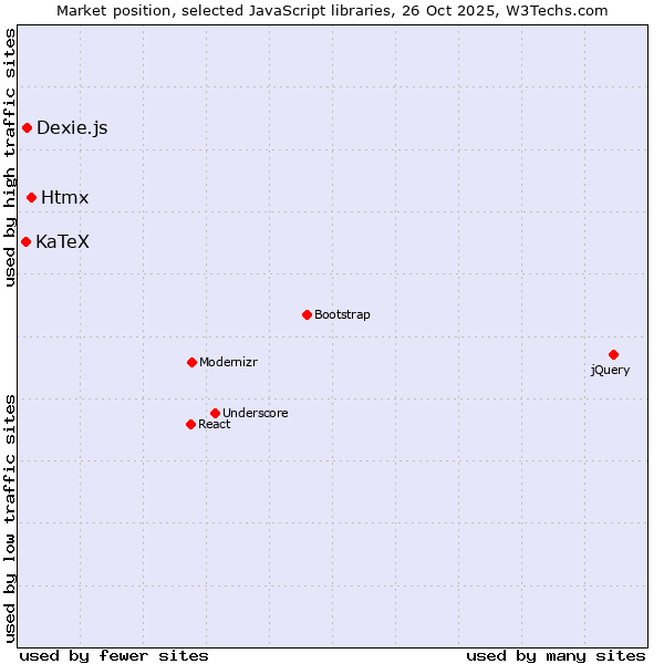 Market position of Htmx vs. Dexie.js vs. KaTeX