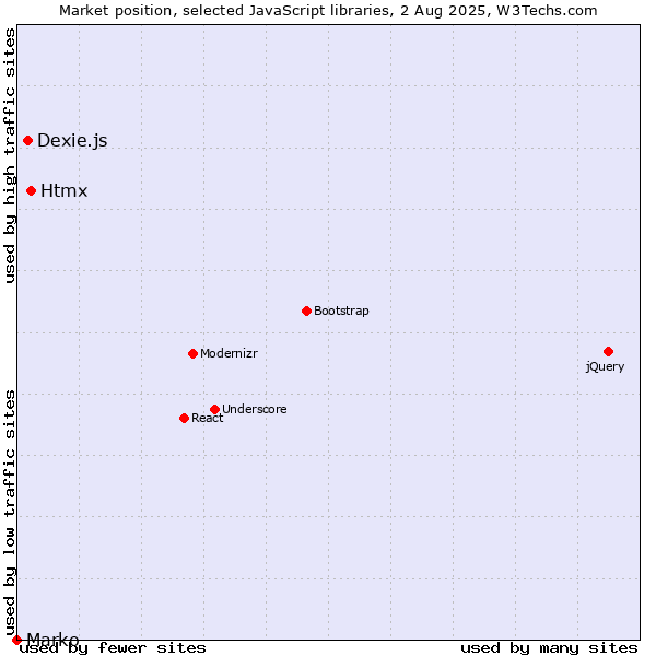 Market position of Htmx vs. Dexie.js vs. Marko