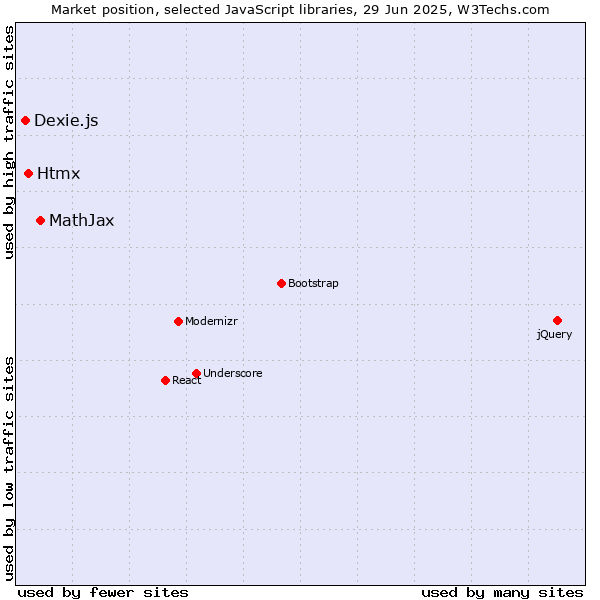 Market position of MathJax vs. Htmx vs. Dexie.js