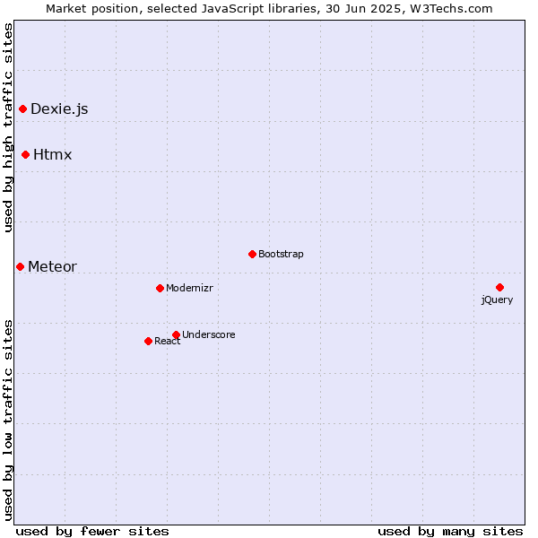 Market position of Htmx vs. Dexie.js vs. Meteor