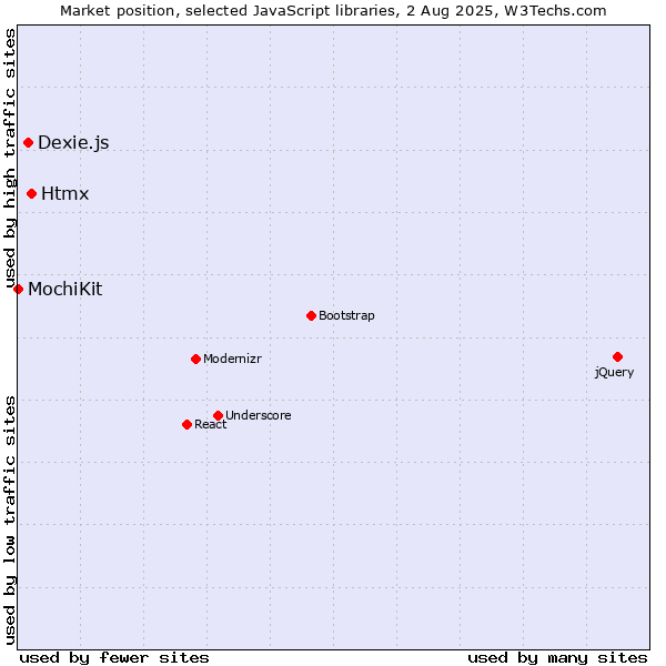 Market position of Htmx vs. Dexie.js vs. MochiKit