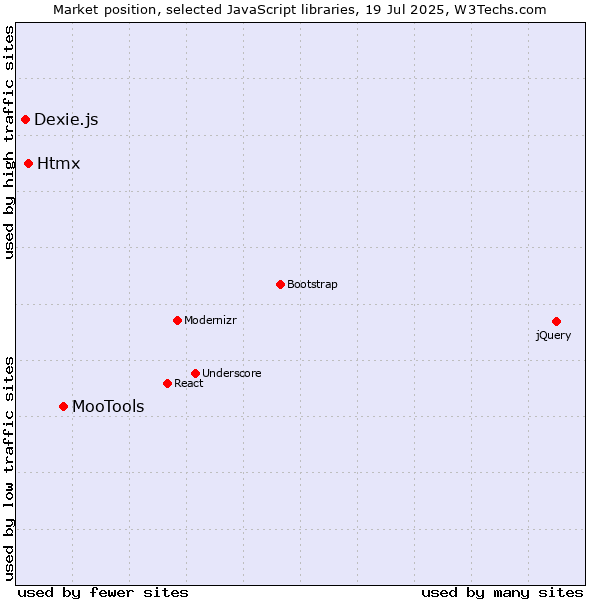 Market position of MooTools vs. Htmx vs. Dexie.js